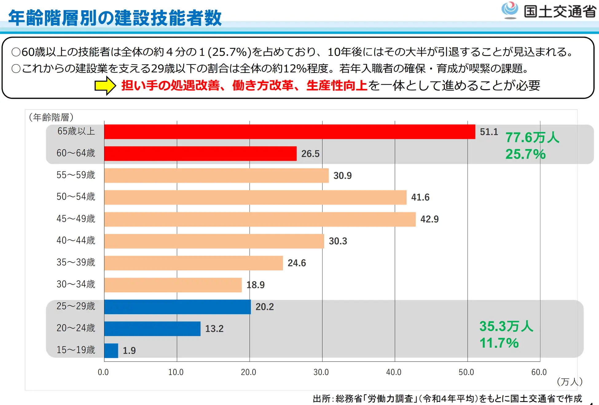 建設業界の深刻な人手不足